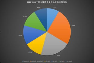 2018年第一季度无线路由器市场产品结构分析 技术驱动下的格局演变