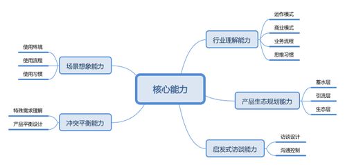 产业智能互联网中生态产品经理的核心技能清单